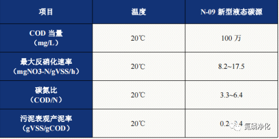 新型高效复合碳源 N-09