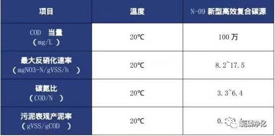 碳源使用说明书