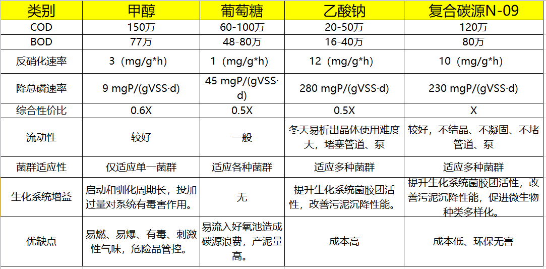 复合碳源优势.jpg 复合碳源优势.jpg